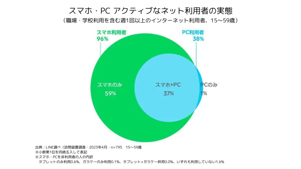 引用元：株式会社LINE 〈調査報告〉インターネットの利用環境 定点調査（2023年上期）