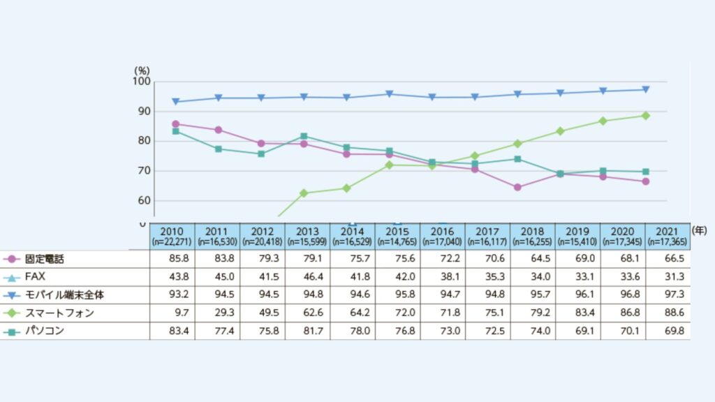 （出典）総務省「通信利用動向調査」