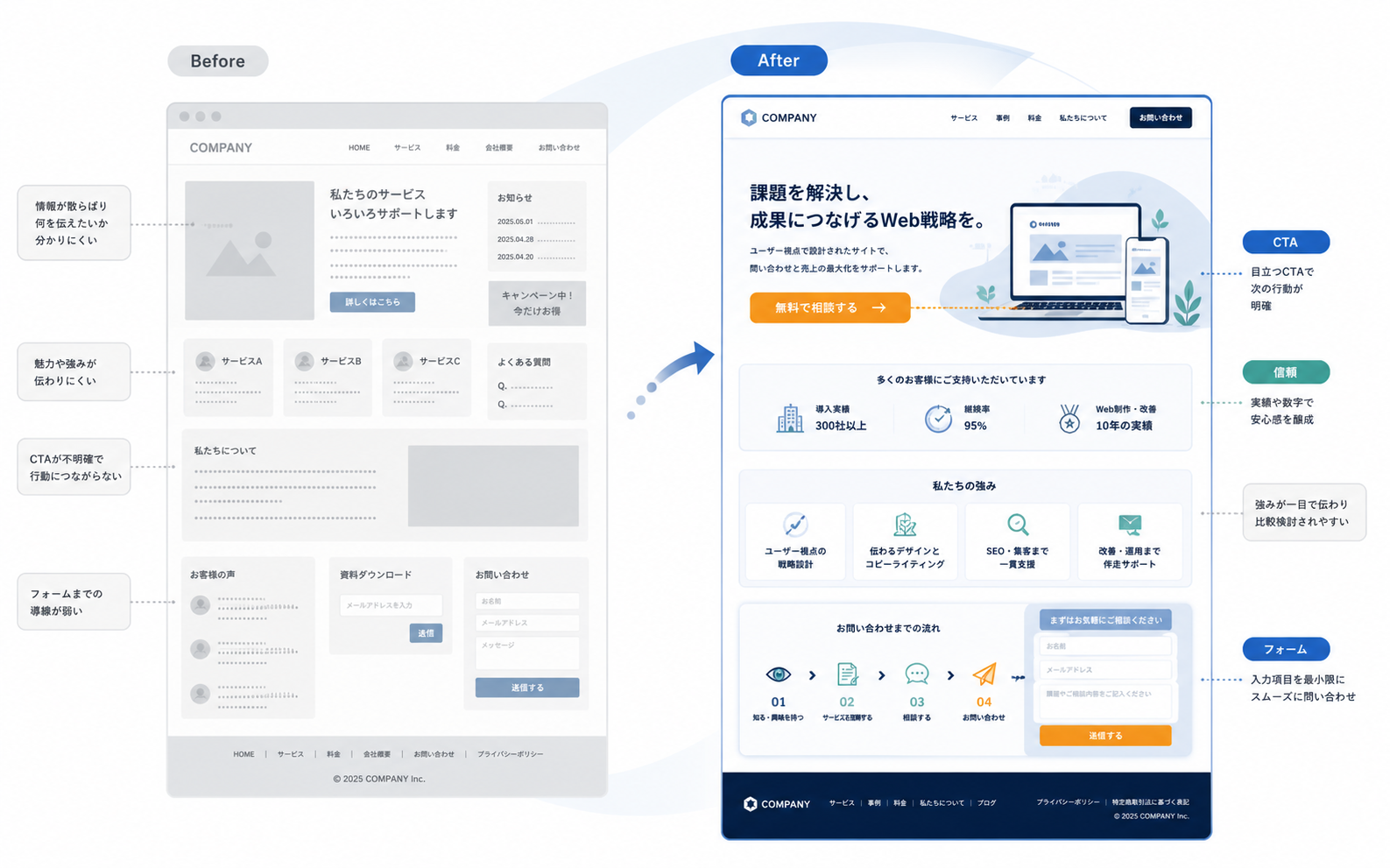伝わりにくいホームページを、問い合わせにつながる営業サイトへ改善するBefore Afterイメージ