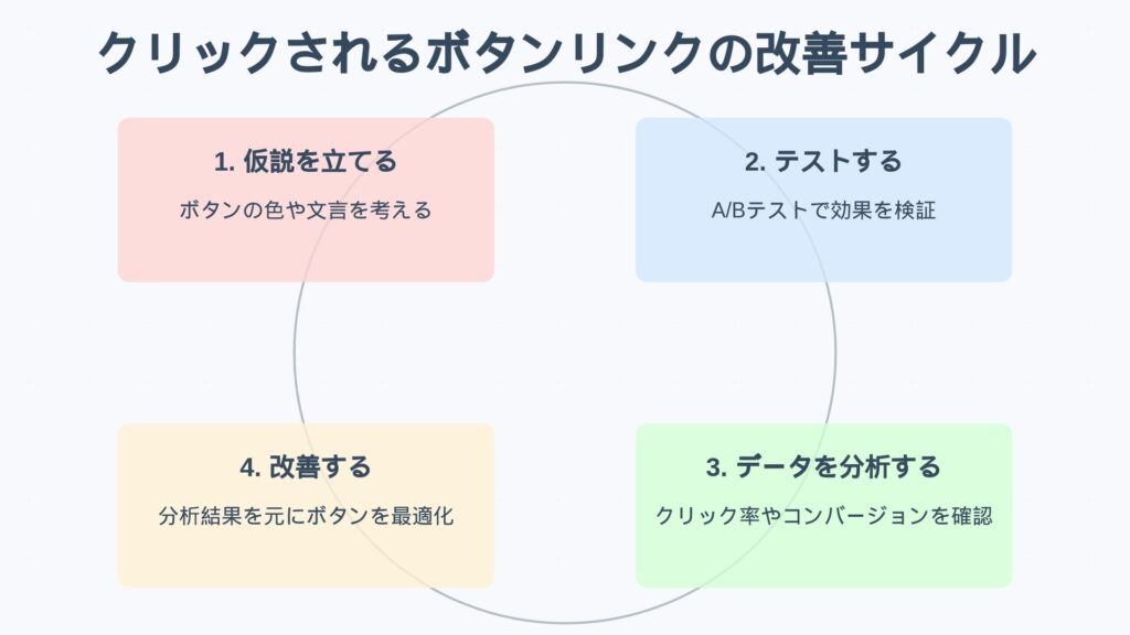 クリックされるボタンリンクの改善サイクル