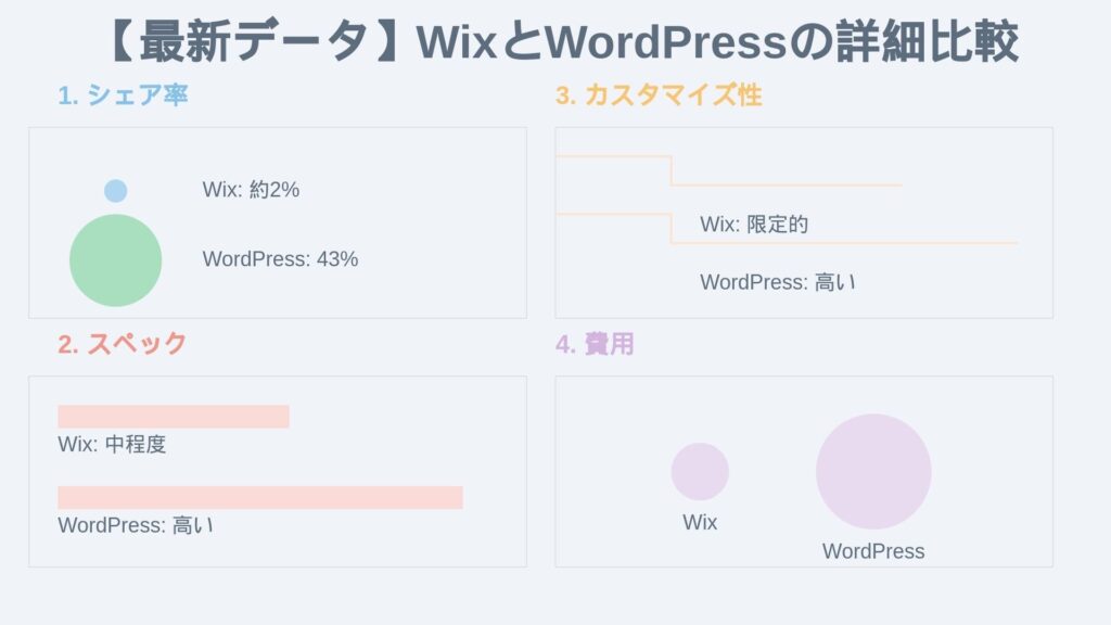 【最新データ】WixとWordPressの詳細比較