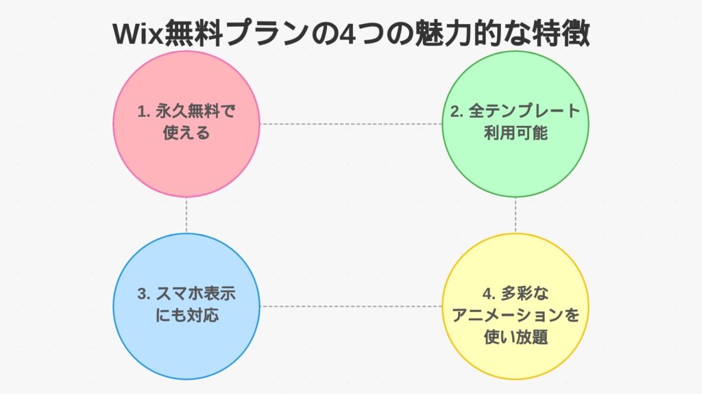 永久無料で使える

全テンプレート利用可能

スマホ表示にも対応

多彩なアニメーションを使い放題