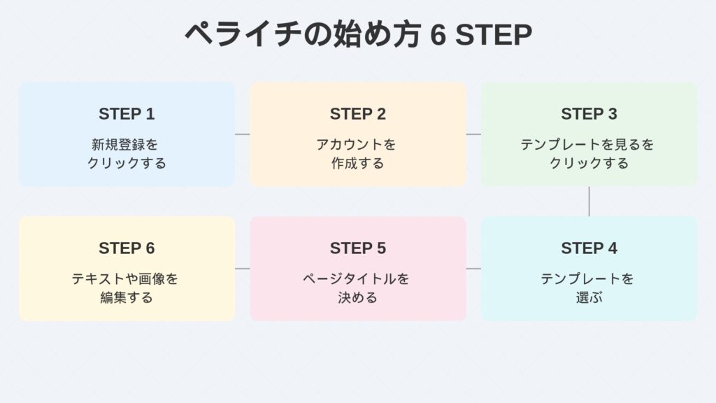 ペライチの始め方６STEP