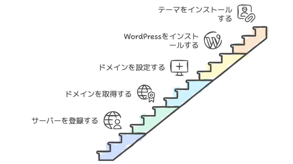 WordPressサイトを無料で始める手順