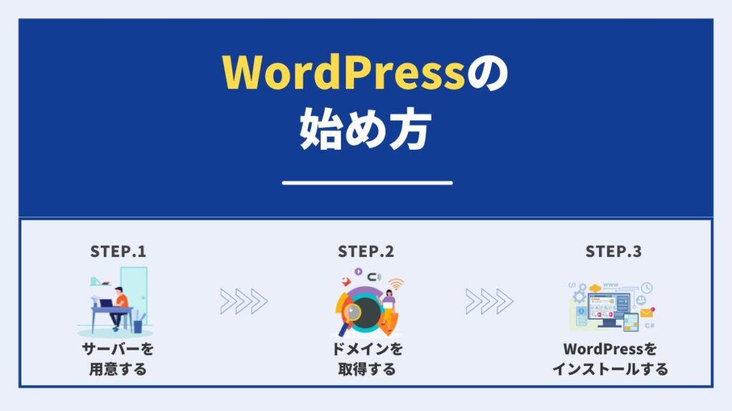 WordPressを始めるための全体像
１サーバーを用意する
２ドメインを取得する
３WordPressをインストールする