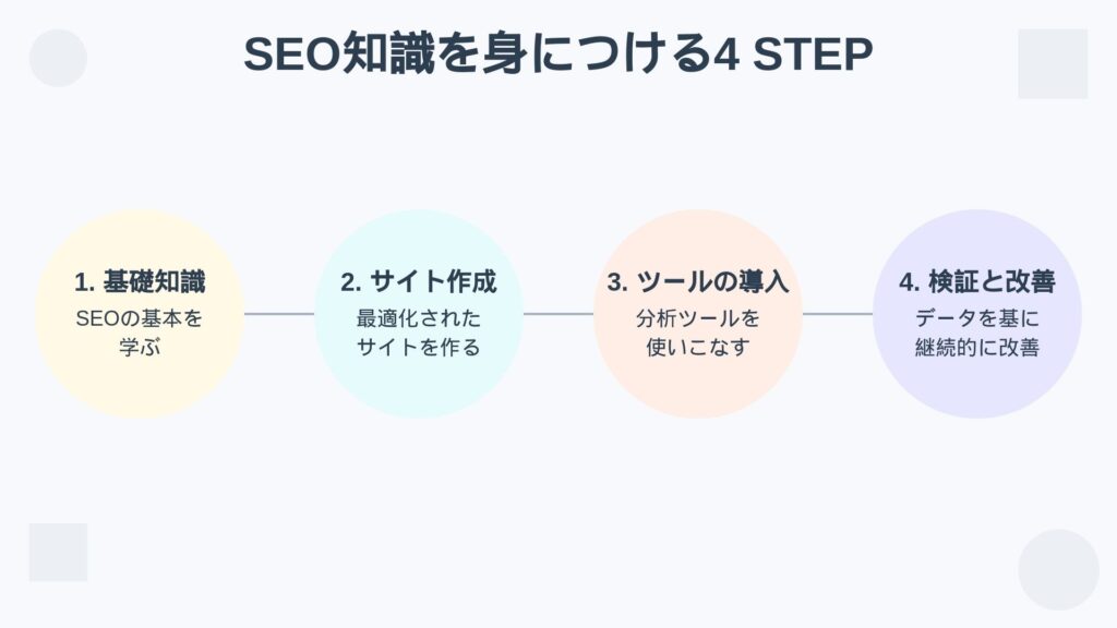 SEO知識を身に付ける４ステップ
基礎知識
サイト作成
ツールの導入（内部リンク　SEOツール）
検証と改善