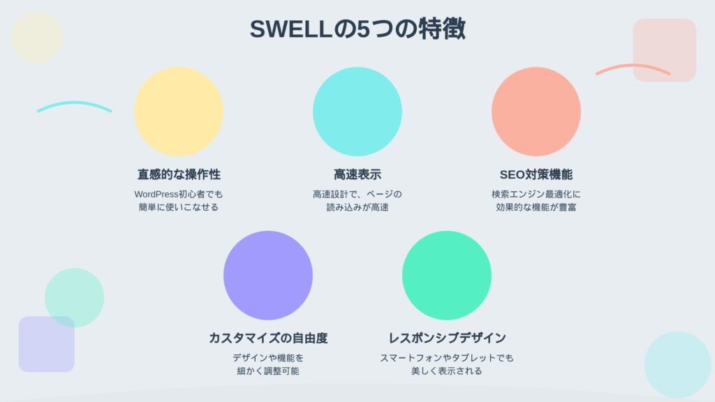 SWELLの５つの特徴
直感的な操作性：WordPress初心者でも簡単に使いこなせる

高速表示：軽量設計で、ページの読み込みが高速

SEO対策機能：検索エンジン最適化に効果的な機能が豊富

カスタマイズの自由度：デザインや機能を細かく調整可能

レスポンシブデザイン：スマートフォンやタブレットでも美しく表示される