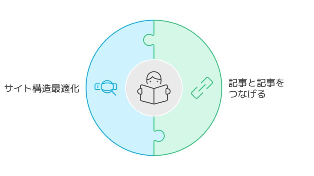 他の記事も読んでもらう