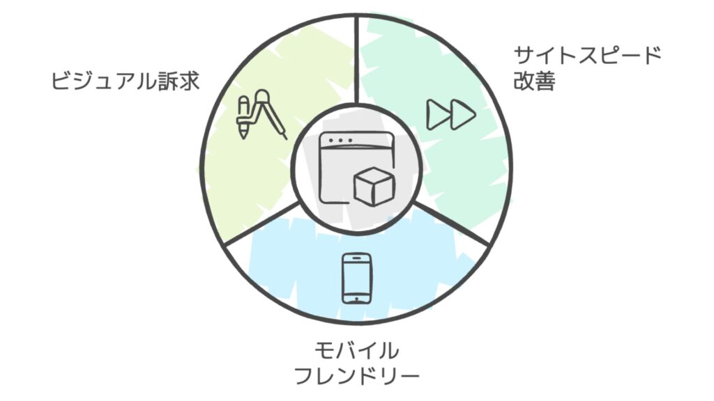 アクセスしやすいサイトにする