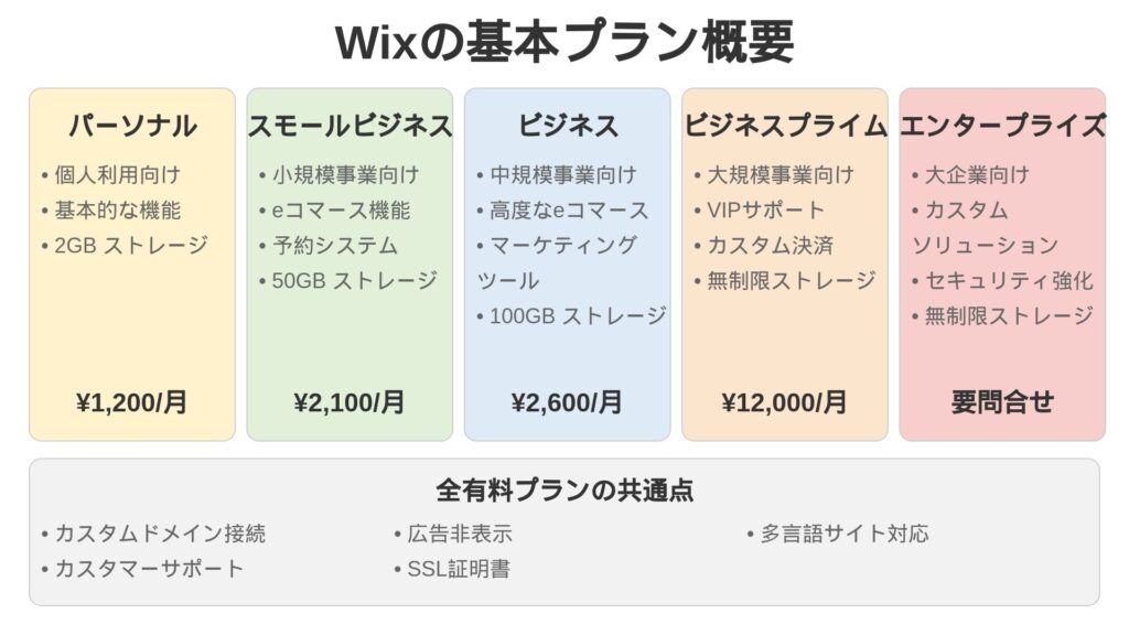 Wixの基本プラン概要