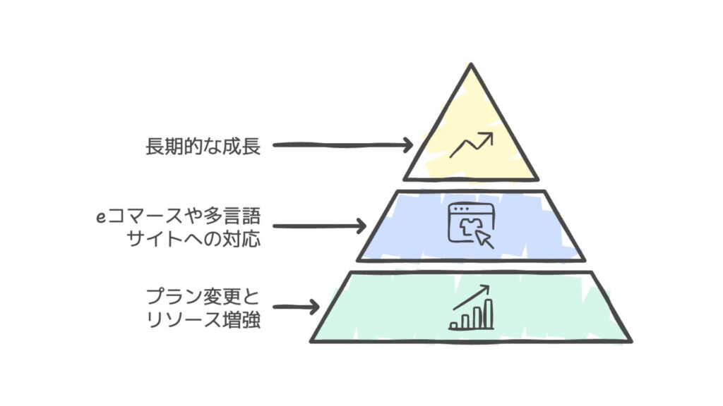 エックスサーバーの拡張性と将来性