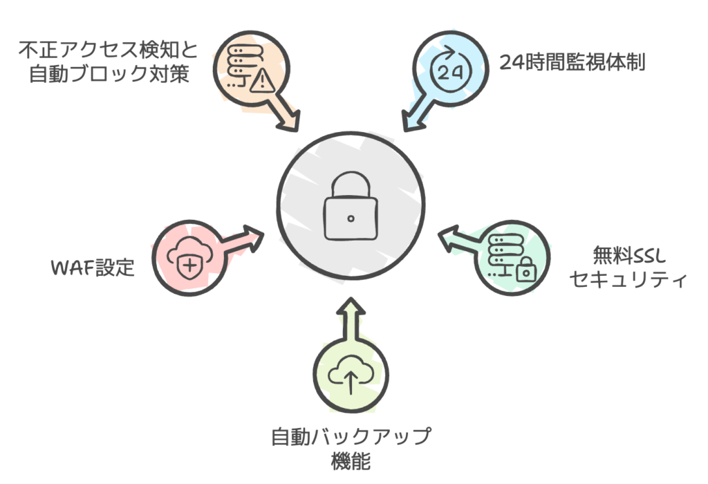 エックスサーバーのセキュリティ対策