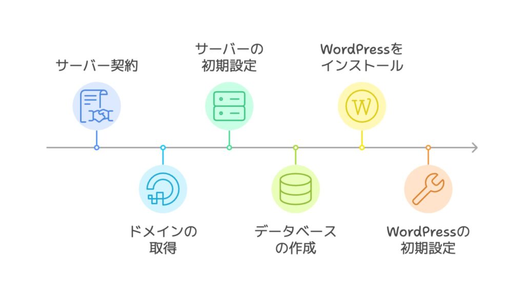 エックスサーバーWordPress手順