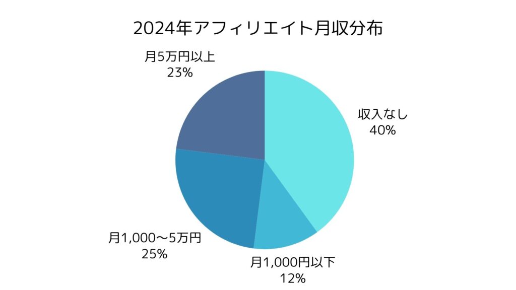 アフィリエイト月収分布